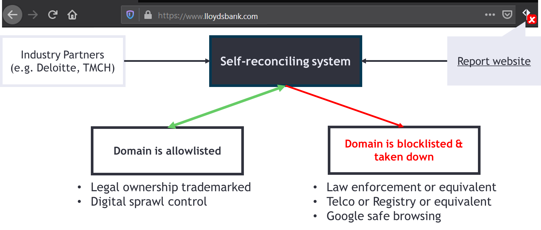reconciling